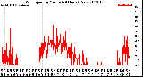 Milwaukee Weather Wind Speed<br>by Minute<br>(24 Hours) (New)