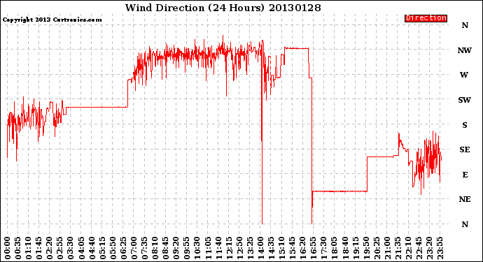 Milwaukee Weather Wind Direction<br>(24 Hours)