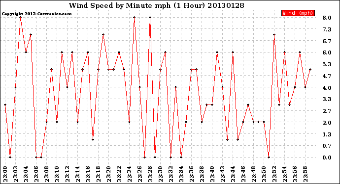 Milwaukee Weather Wind Speed<br>by Minute mph<br>(1 Hour)