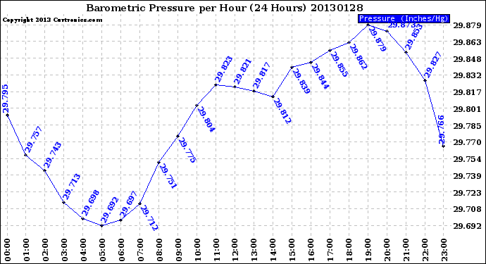 Milwaukee Weather Barometric Pressure<br>per Hour<br>(24 Hours)