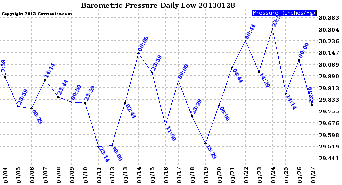 Milwaukee Weather Barometric Pressure<br>Daily Low