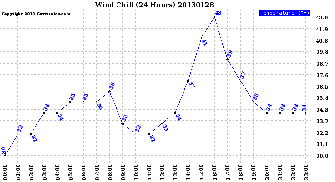 Milwaukee Weather Wind Chill<br>(24 Hours)