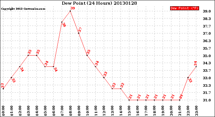 Milwaukee Weather Dew Point<br>(24 Hours)