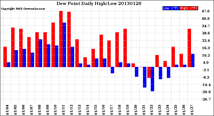 Milwaukee Weather Dew Point<br>Daily High/Low