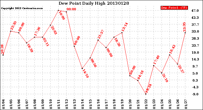 Milwaukee Weather Dew Point<br>Daily High