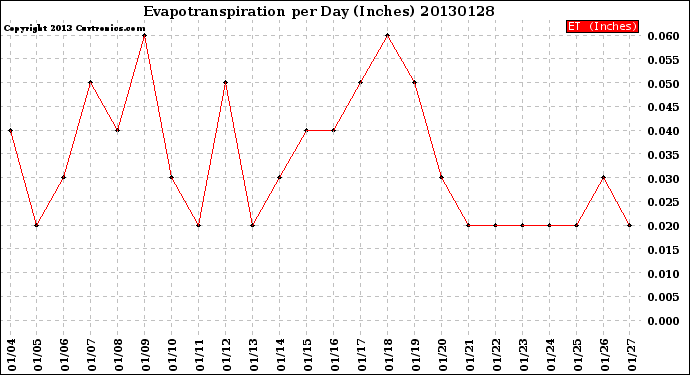 Milwaukee Weather Evapotranspiration<br>per Day (Inches)