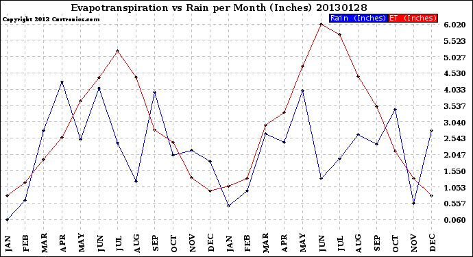 Milwaukee Weather Evapotranspiration<br>vs Rain per Month<br>(Inches)