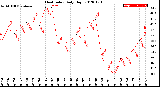 Milwaukee Weather Heat Index<br>Daily High