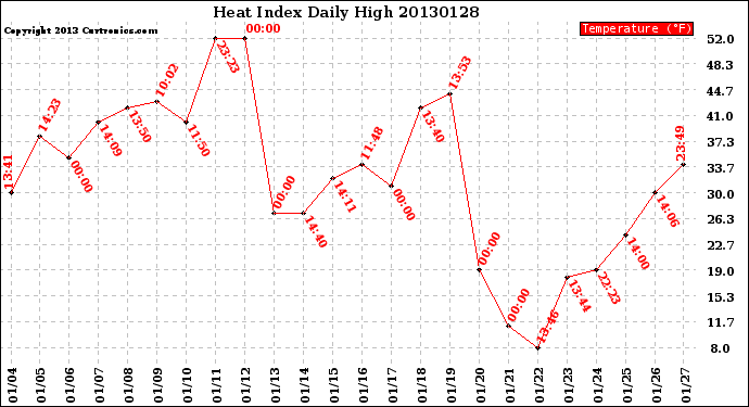 Milwaukee Weather Heat Index<br>Daily High