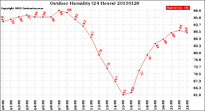 Milwaukee Weather Outdoor Humidity<br>(24 Hours)