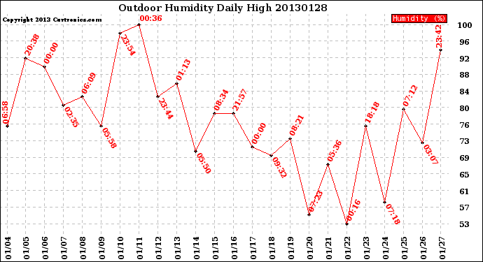 Milwaukee Weather Outdoor Humidity<br>Daily High