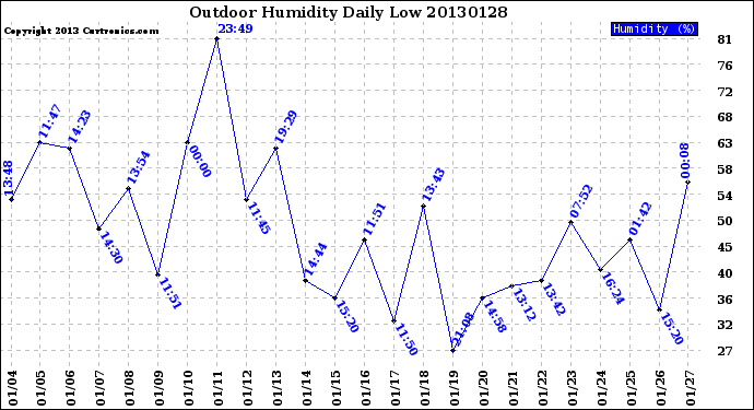 Milwaukee Weather Outdoor Humidity<br>Daily Low