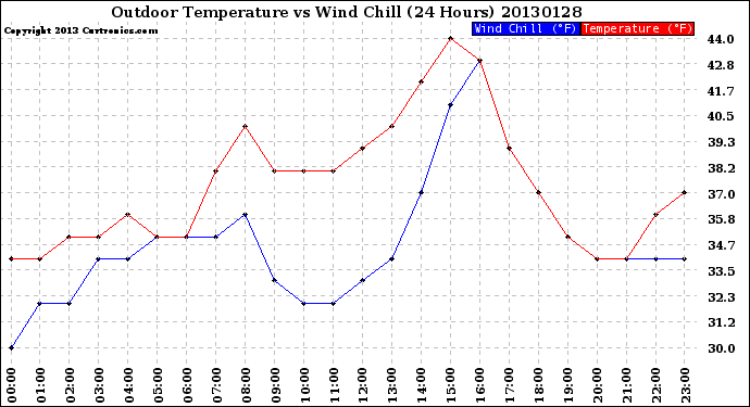 Milwaukee Weather Outdoor Temperature<br>vs Wind Chill<br>(24 Hours)