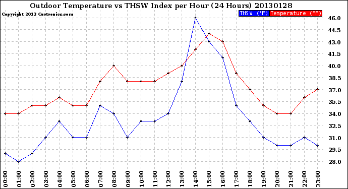 Milwaukee Weather Outdoor Temperature<br>vs THSW Index<br>per Hour<br>(24 Hours)