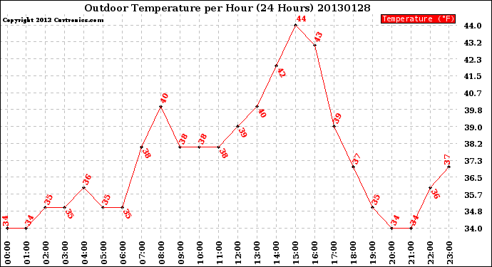 Milwaukee Weather Outdoor Temperature<br>per Hour<br>(24 Hours)