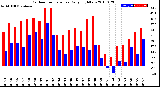 Milwaukee Weather Outdoor Temperature<br>Daily High/Low