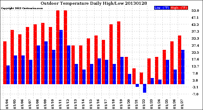 Milwaukee Weather Outdoor Temperature<br>Daily High/Low