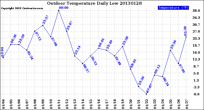 Milwaukee Weather Outdoor Temperature<br>Daily Low