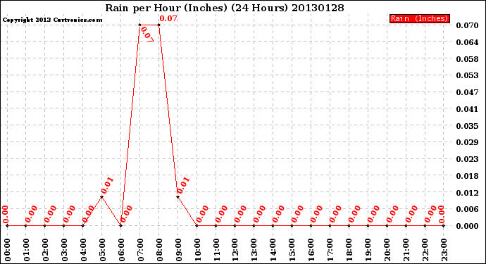 Milwaukee Weather Rain<br>per Hour<br>(Inches)<br>(24 Hours)