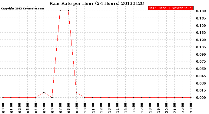 Milwaukee Weather Rain Rate<br>per Hour<br>(24 Hours)