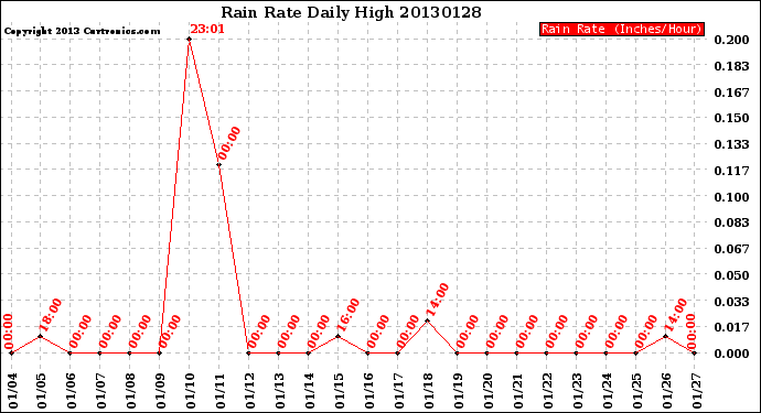 Milwaukee Weather Rain Rate<br>Daily High