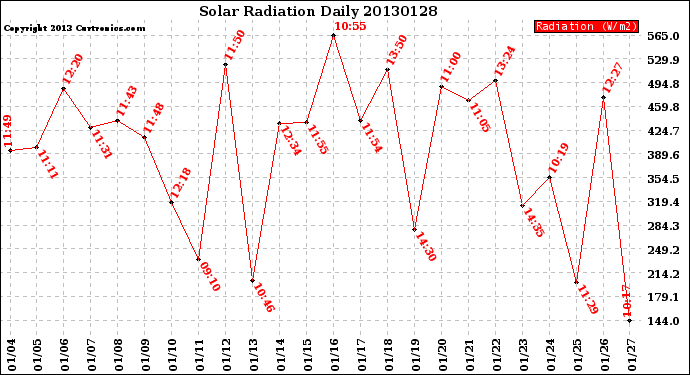 Milwaukee Weather Solar Radiation<br>Daily