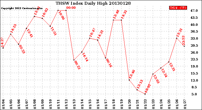 Milwaukee Weather THSW Index<br>Daily High