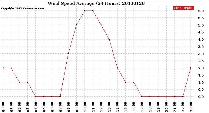 Milwaukee Weather Wind Speed<br>Average<br>(24 Hours)