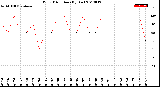 Milwaukee Weather Wind Direction<br>(By Day)