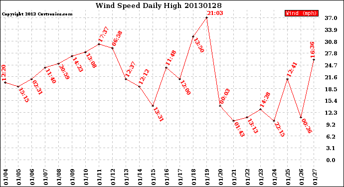 Milwaukee Weather Wind Speed<br>Daily High