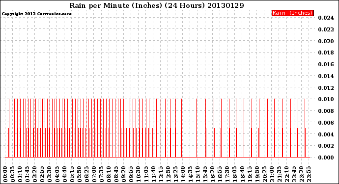 Milwaukee Weather Rain<br>per Minute<br>(Inches)<br>(24 Hours)