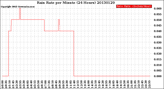 Milwaukee Weather Rain Rate<br>per Minute<br>(24 Hours)