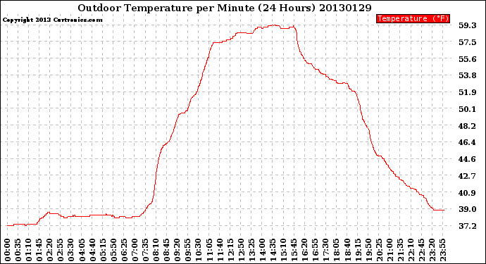 Milwaukee Weather Outdoor Temperature<br>per Minute<br>(24 Hours)