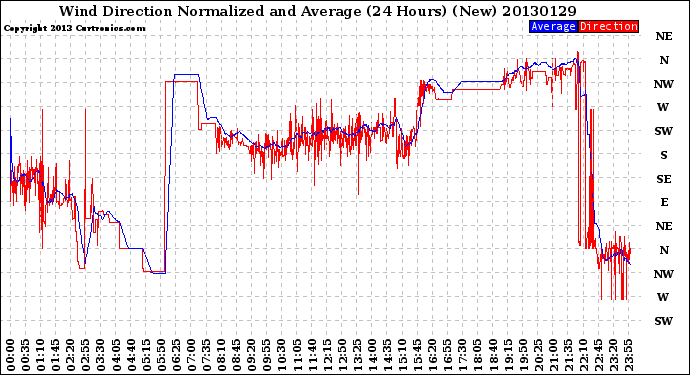 Milwaukee Weather Wind Direction<br>Normalized and Average<br>(24 Hours) (New)