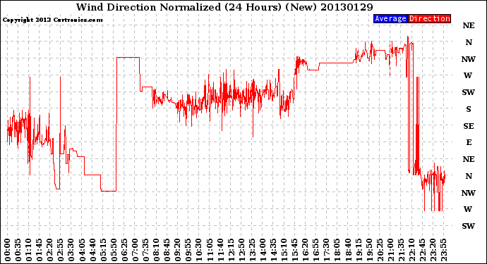 Milwaukee Weather Wind Direction<br>Normalized<br>(24 Hours) (New)