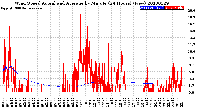 Milwaukee Weather Wind Speed<br>Actual and Average<br>by Minute<br>(24 Hours) (New)