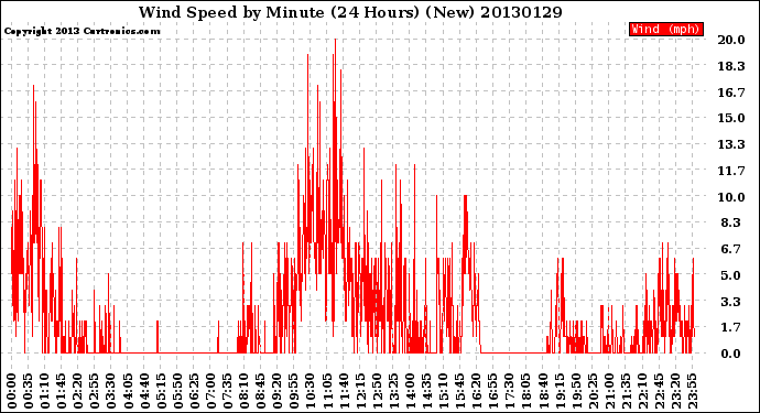 Milwaukee Weather Wind Speed<br>by Minute<br>(24 Hours) (New)