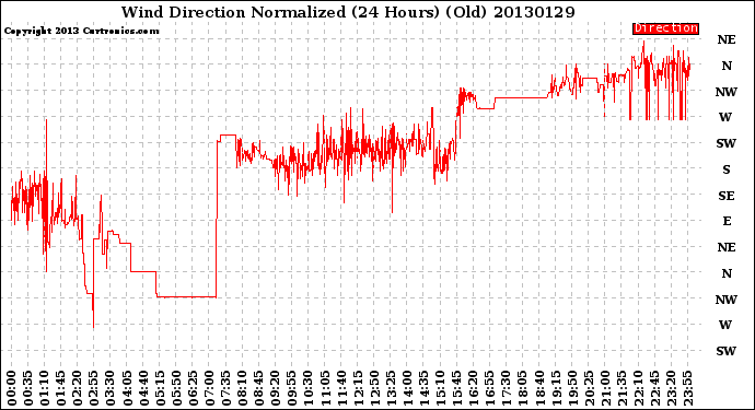 Milwaukee Weather Wind Direction<br>Normalized<br>(24 Hours) (Old)