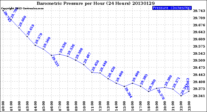 Milwaukee Weather Barometric Pressure<br>per Hour<br>(24 Hours)