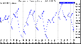 Milwaukee Weather Barometric Pressure<br>Daily High