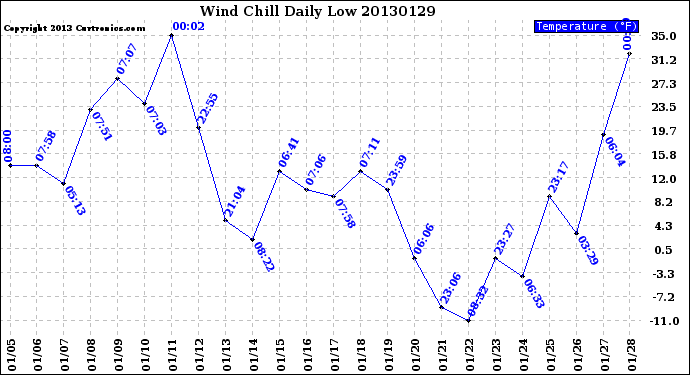 Milwaukee Weather Wind Chill<br>Daily Low