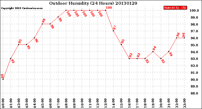 Milwaukee Weather Outdoor Humidity<br>(24 Hours)