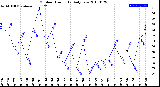 Milwaukee Weather Outdoor Humidity<br>Daily Low