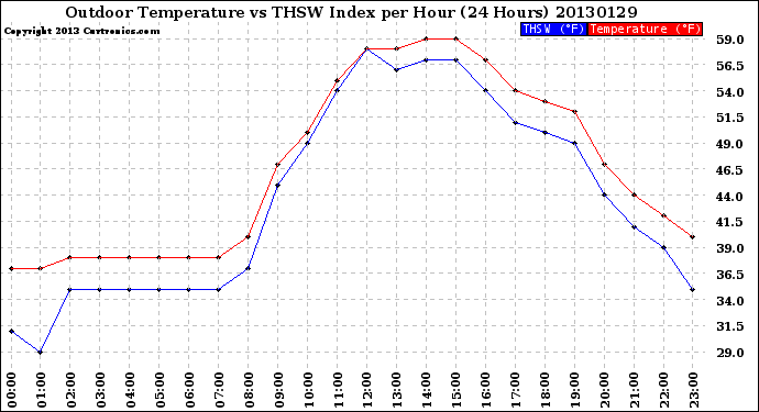 Milwaukee Weather Outdoor Temperature<br>vs THSW Index<br>per Hour<br>(24 Hours)