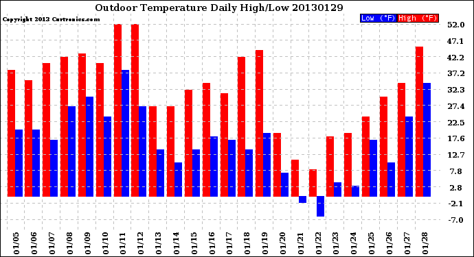 Milwaukee Weather Outdoor Temperature<br>Daily High/Low