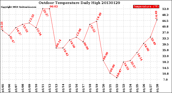 Milwaukee Weather Outdoor Temperature<br>Daily High