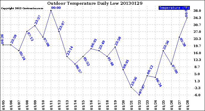 Milwaukee Weather Outdoor Temperature<br>Daily Low