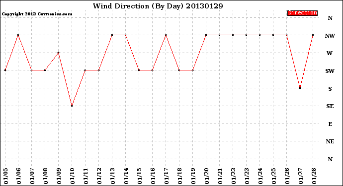 Milwaukee Weather Wind Direction<br>(By Day)