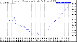 Milwaukee Weather Barometric Pressure<br>per Minute<br>(24 Hours)