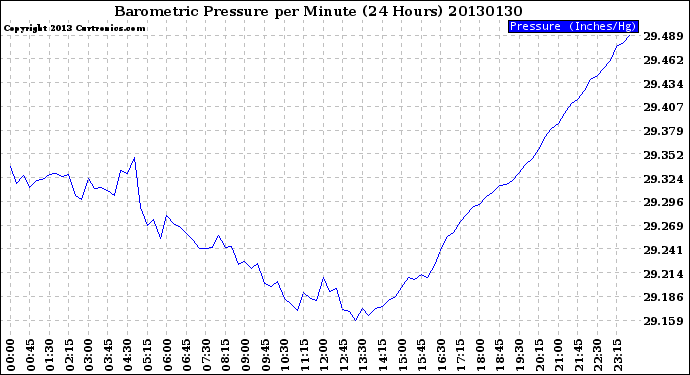 Milwaukee Weather Barometric Pressure<br>per Minute<br>(24 Hours)